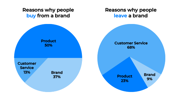 engage blog about loyalty and if people want to buy or leave from your brand