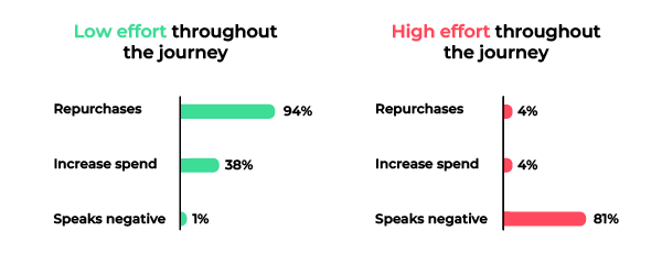 engage blog about loyalty and low high effort with buying from your brand