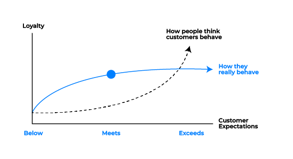 engage blog about loyalty and the roi